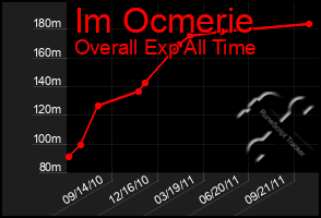 Total Graph of Im Ocmerie