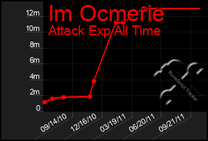 Total Graph of Im Ocmerie