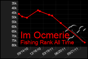 Total Graph of Im Ocmerie