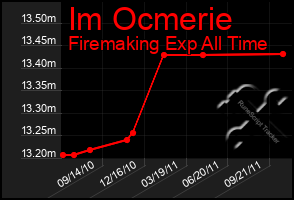 Total Graph of Im Ocmerie