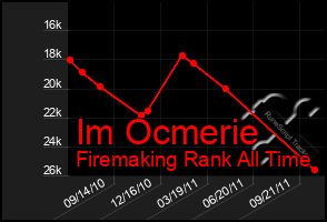 Total Graph of Im Ocmerie