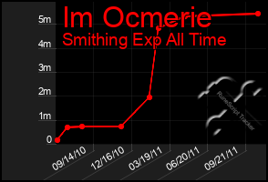 Total Graph of Im Ocmerie