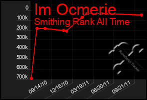 Total Graph of Im Ocmerie