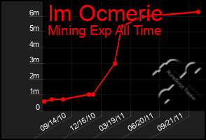 Total Graph of Im Ocmerie