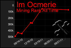 Total Graph of Im Ocmerie