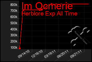 Total Graph of Im Ocmerie