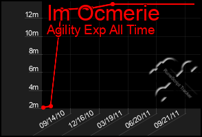 Total Graph of Im Ocmerie