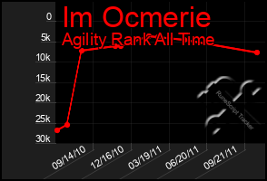 Total Graph of Im Ocmerie