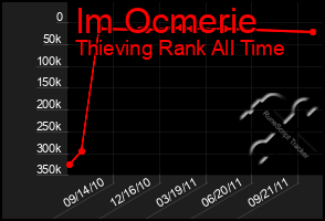 Total Graph of Im Ocmerie