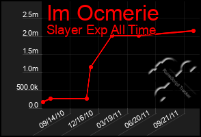 Total Graph of Im Ocmerie