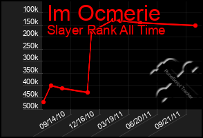 Total Graph of Im Ocmerie