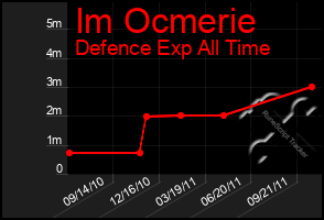 Total Graph of Im Ocmerie