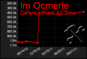 Total Graph of Im Ocmerie