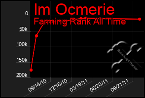 Total Graph of Im Ocmerie