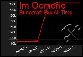 Total Graph of Im Ocmerie