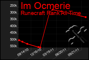 Total Graph of Im Ocmerie