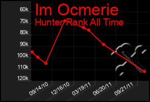 Total Graph of Im Ocmerie