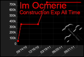 Total Graph of Im Ocmerie