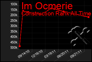 Total Graph of Im Ocmerie