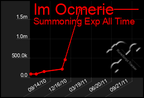 Total Graph of Im Ocmerie