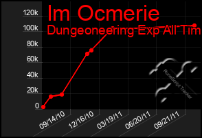 Total Graph of Im Ocmerie