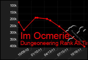 Total Graph of Im Ocmerie