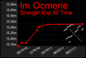 Total Graph of Im Ocmerie