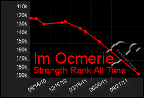 Total Graph of Im Ocmerie