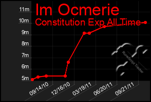 Total Graph of Im Ocmerie