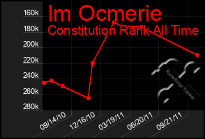 Total Graph of Im Ocmerie