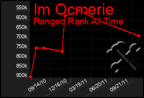 Total Graph of Im Ocmerie