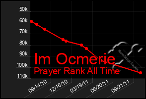 Total Graph of Im Ocmerie