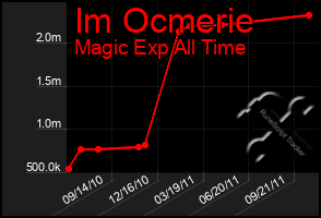 Total Graph of Im Ocmerie