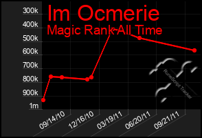 Total Graph of Im Ocmerie