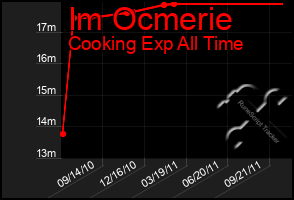 Total Graph of Im Ocmerie