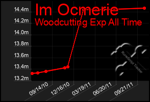 Total Graph of Im Ocmerie