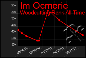 Total Graph of Im Ocmerie