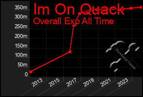 Total Graph of Im On Quack