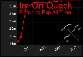 Total Graph of Im On Quack