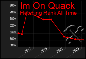 Total Graph of Im On Quack