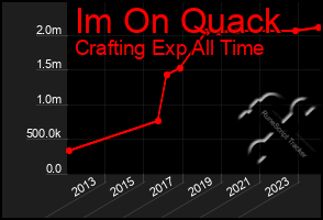 Total Graph of Im On Quack