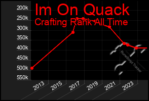 Total Graph of Im On Quack