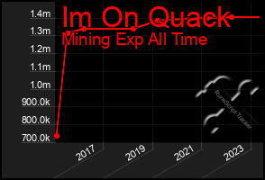 Total Graph of Im On Quack