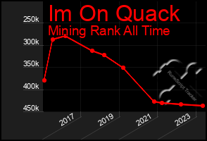 Total Graph of Im On Quack