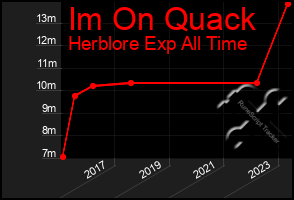 Total Graph of Im On Quack