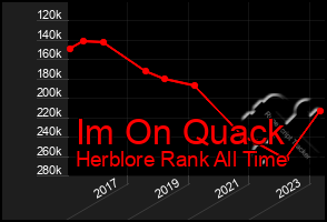 Total Graph of Im On Quack