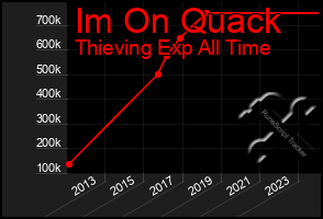 Total Graph of Im On Quack