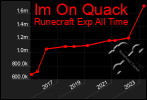 Total Graph of Im On Quack