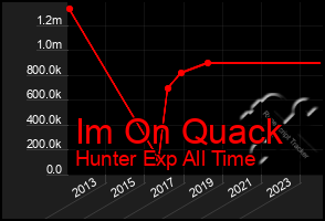 Total Graph of Im On Quack