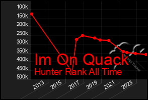 Total Graph of Im On Quack